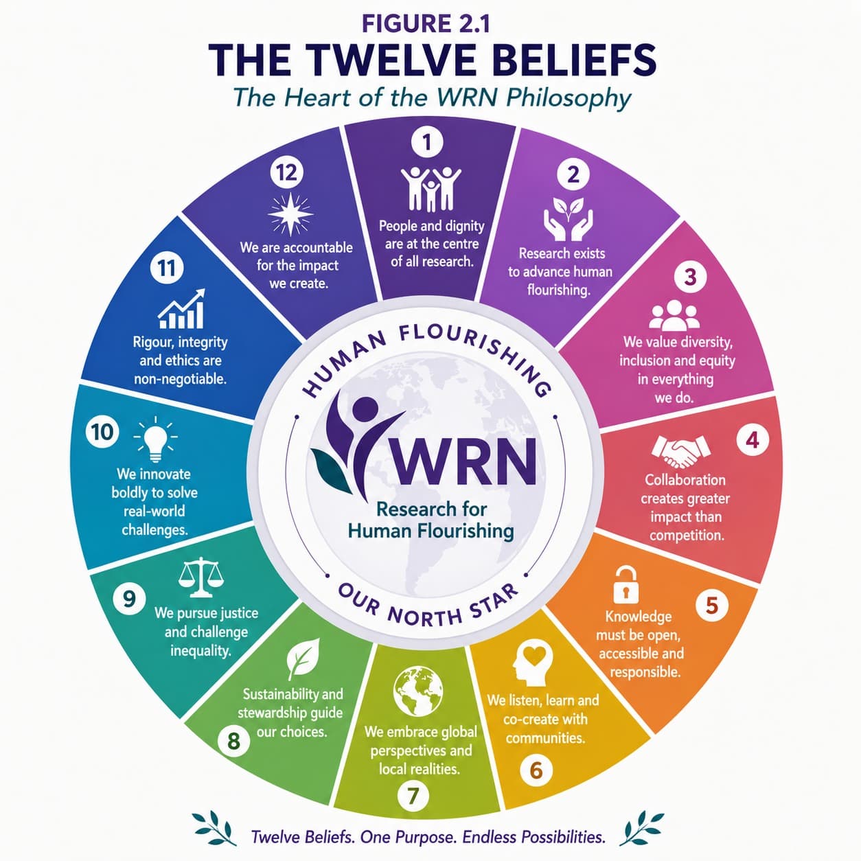 Figure 2.1 — The Twelve Beliefs of the Women Research Network, a circular wheel showing all twelve shared beliefs arranged around a Research for Human Flourishing core.