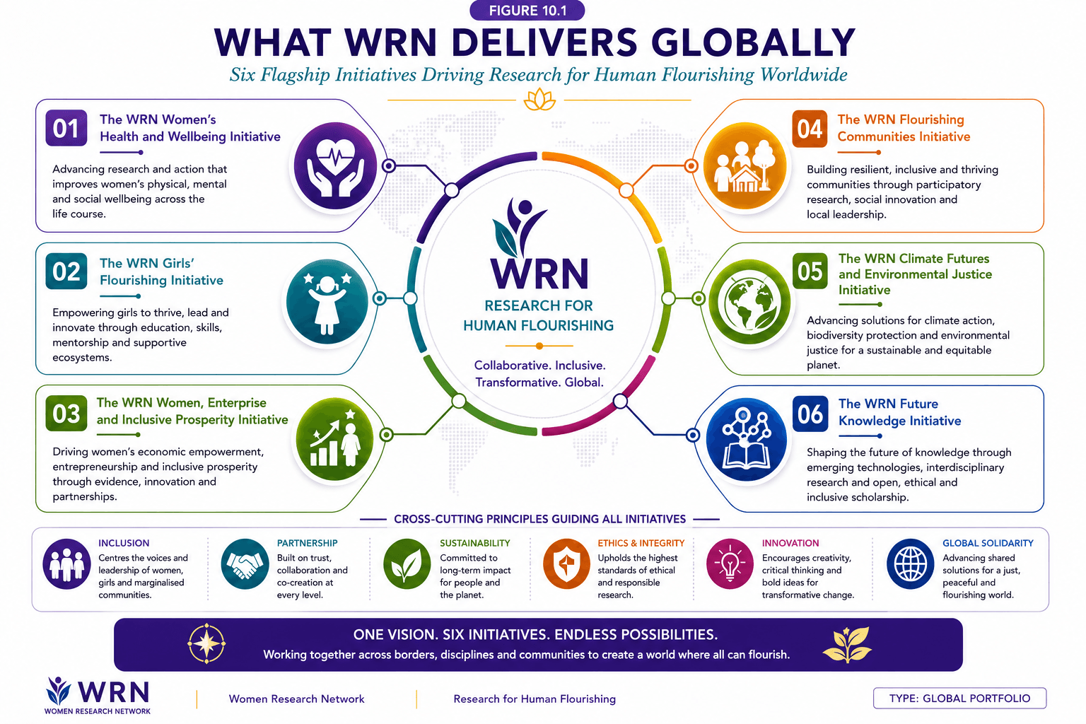 Figure 10.1 What WRN Delivers Globally