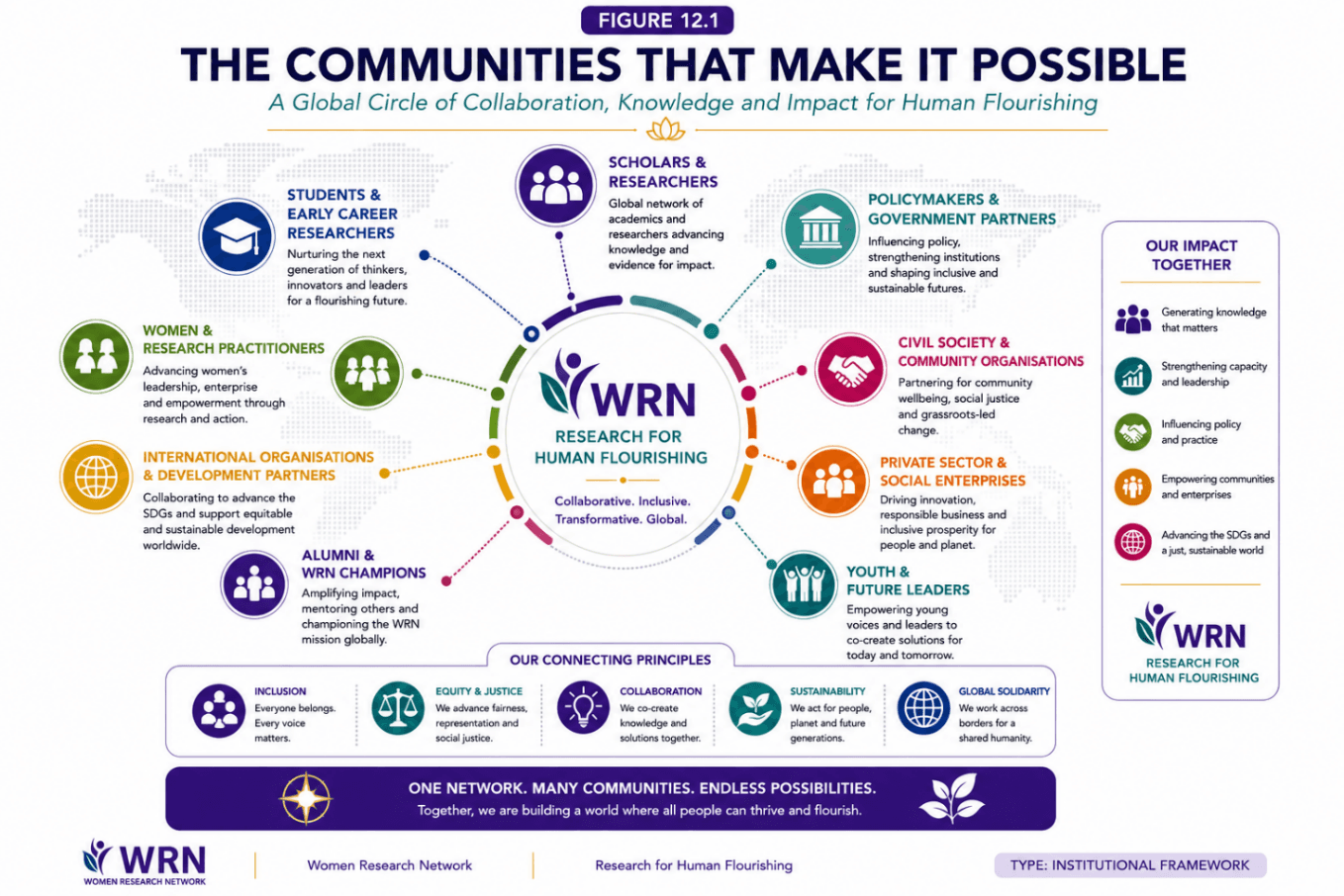 Figure 12.1 The Communities That Make It Possible