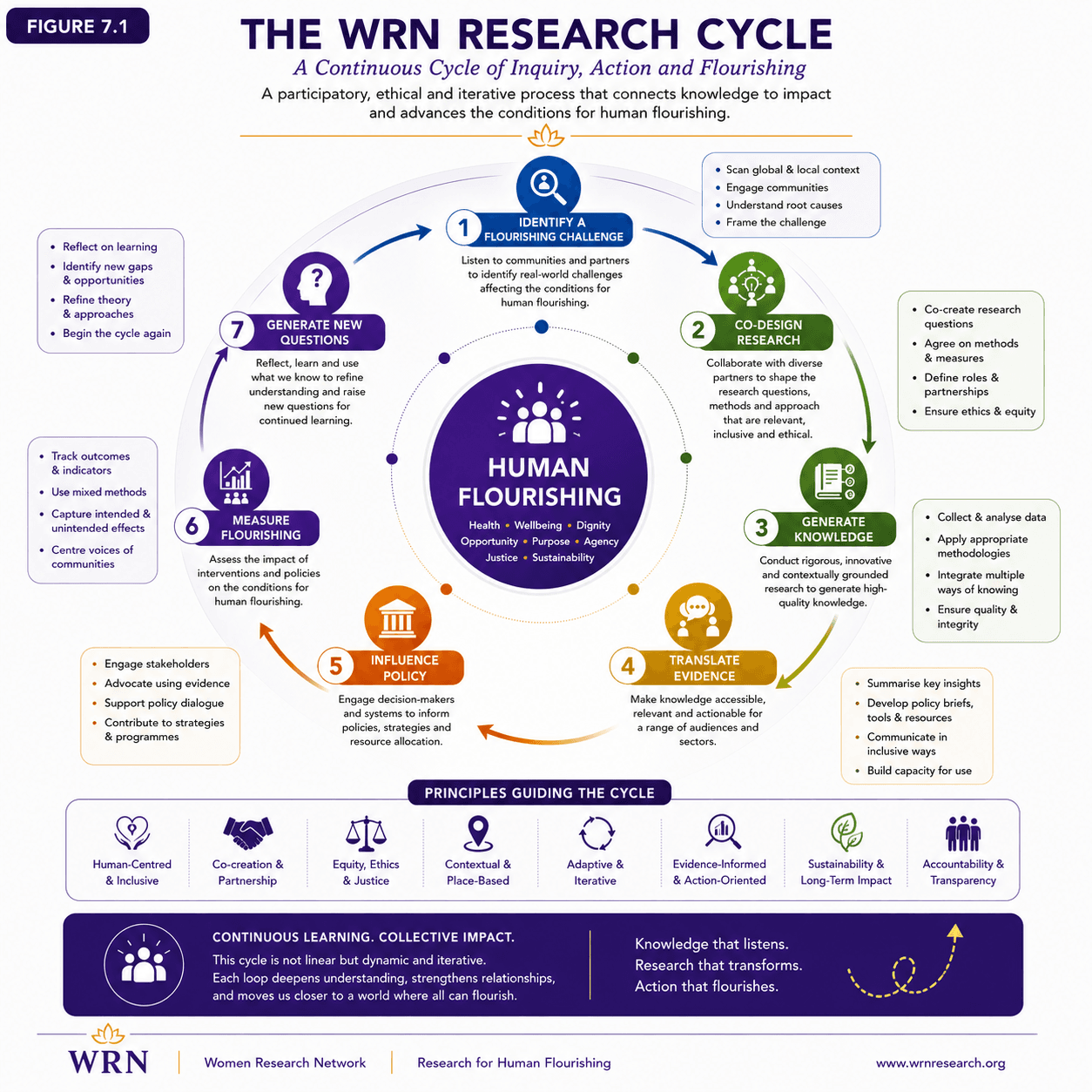 Figure 7.1 The WRN Impact Framework